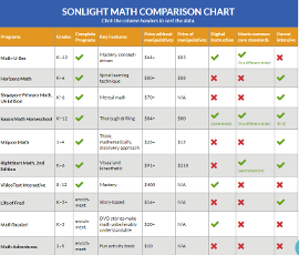 Sonlight Math Comparison Chart